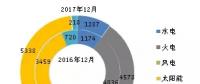 數(shù)據(jù)丨截至2017年年底全國分技術(shù)類型新增裝機(jī)情況及各省對比