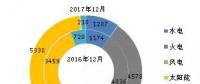 截至2017年底全國風電、太陽能等新增裝機情況及各省對比