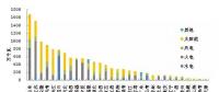 截至2017年底全國風(fēng)電、太陽能等新增裝機(jī)情況及各省對比