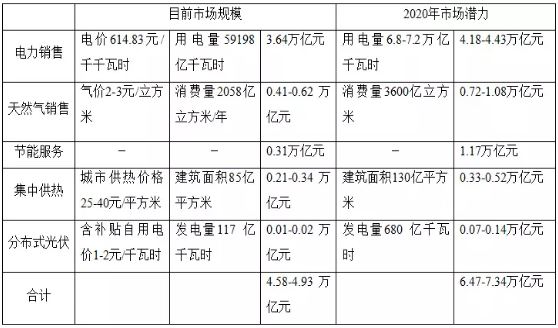 何為綜合能源服務(wù) 一個(gè)數(shù)萬億的巨大市場