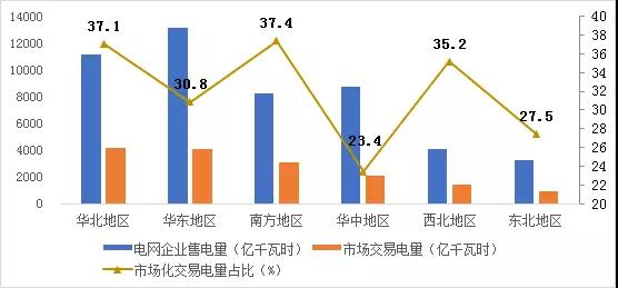 2017年哪些區(qū)域銷售電量市場(chǎng)化程度高？請(qǐng)看中電聯(lián)獨(dú)家分析