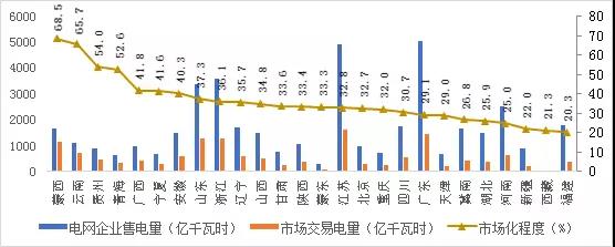 2017年哪些區(qū)域銷售電量市場(chǎng)化程度高？請(qǐng)看中電聯(lián)獨(dú)家分析