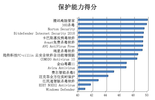 賽可達(dá)發(fā)布2017年度全球PC殺毒軟件橫評報(bào)告