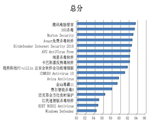 賽可達(dá)發(fā)布2017年度全球PC殺毒軟件橫評報(bào)告