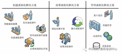 虛擬化是由虛擬鏡像組成的，如何創(chuàng)建基本的虛擬鏡像？
