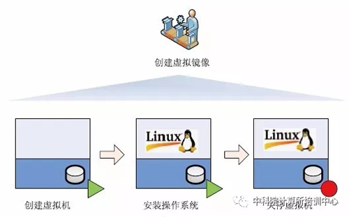 虛擬化是由虛擬鏡像組成的，如何創(chuàng)建基本的虛擬鏡像？