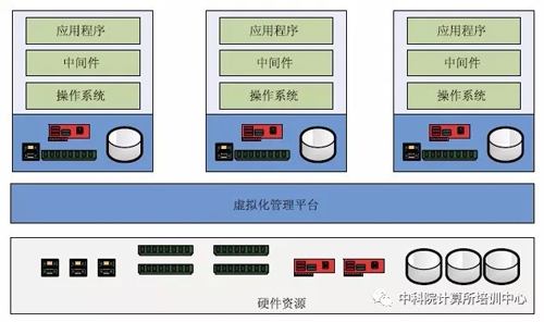 虛擬化是由虛擬鏡像組成的，如何創(chuàng)建基本的虛擬鏡像？