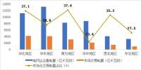 2017年哪些區(qū)域銷售<font color=