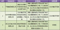 國網(wǎng)(浙江)通報的第一批供應(yīng)商不良行為處理情況(2018.2)