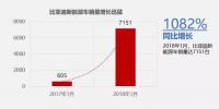 比亞迪1月新能源車銷售7151輛，同比增長(zhǎng)1082%