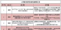 看過來！1月份光伏行業(yè)這39條新政與你有關(guān)！