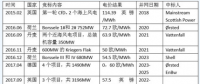 中國海上風(fēng)電電價走勢如何？還會是八毛五？