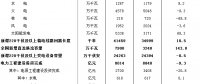 中電聯(lián)：2017年我國風(fēng)電發(fā)電量3057億千瓦時 同比增加26.3%