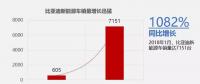 比亞迪1月新能源車銷售7151輛，同比增長1082%