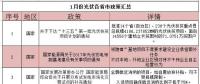 看過(guò)來(lái)！1月份光伏行業(yè)這39條新政與你有關(guān)！