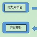 用戶須知！戶用光伏電站建設程序