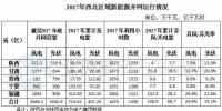 西北能監(jiān)局:2017年西北五省(區(qū))新增風(fēng)電并網(wǎng)容量180.4萬千瓦 青海未發(fā)生<font color=