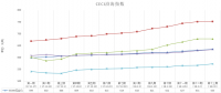 中電聯(lián)公布沿海電煤采購指數CECI第13期：煤價漲幅有所平抑