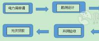 用戶須知！戶用光伏電站建設程序