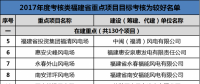 福建發(fā)改委公布2017年11個重點風(fēng)電項目考核情況 ！