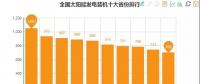 數(shù)據(jù)丨全國十大風電裝機省份出爐 內蒙穩(wěn)居第一