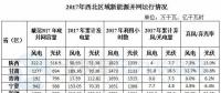 西北能監(jiān)局：2017年西北五?。▍^(qū)）新增風電并網容量180.4萬千瓦 青海未發(fā)生棄風限電