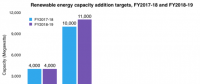2018-2019財年印度將新增光伏裝機11GW 屋頂1GW、大型地面電站10GW