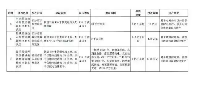 湖南省第三批增量配電業(yè)務(wù)改革試點(diǎn)完成申報(bào)