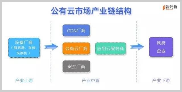 云計算系列之一：公有云是終極形態(tài)，未來將出現(xiàn)5-7家巨頭廠商