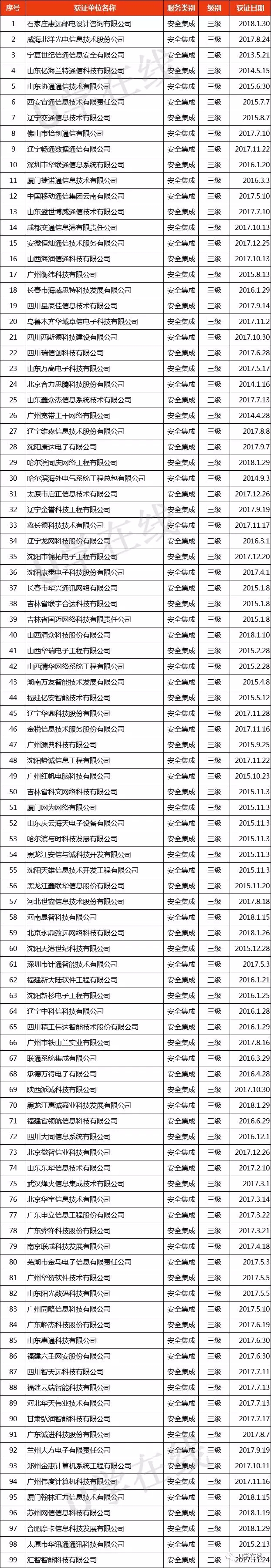 獲“信息系統(tǒng)安全集成服務(wù)資質(zhì)”通信企業(yè)名單發(fā)布！