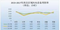 2017年中國六大區(qū)域風電裝機及利用<font color=