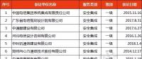 獲“信息系統(tǒng)安全集成服務資質”通信企業(yè)名單發(fā)布！