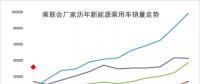 2018年1月新能源乘用車銷3萬(wàn)增4倍，實(shí)現(xiàn)開(kāi)門紅