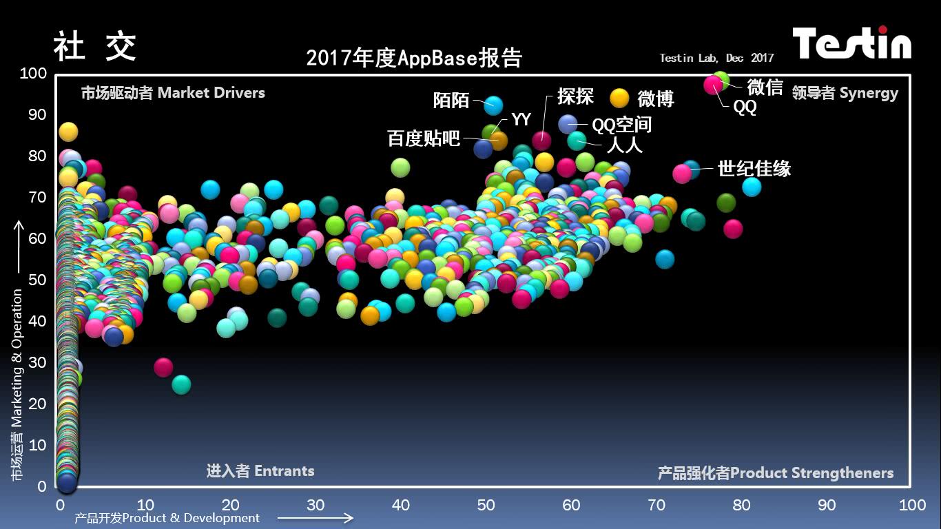 平臺(tái)化持續(xù)延伸，Testin 2017“社交”好應(yīng)用AppBase 50報(bào)告 