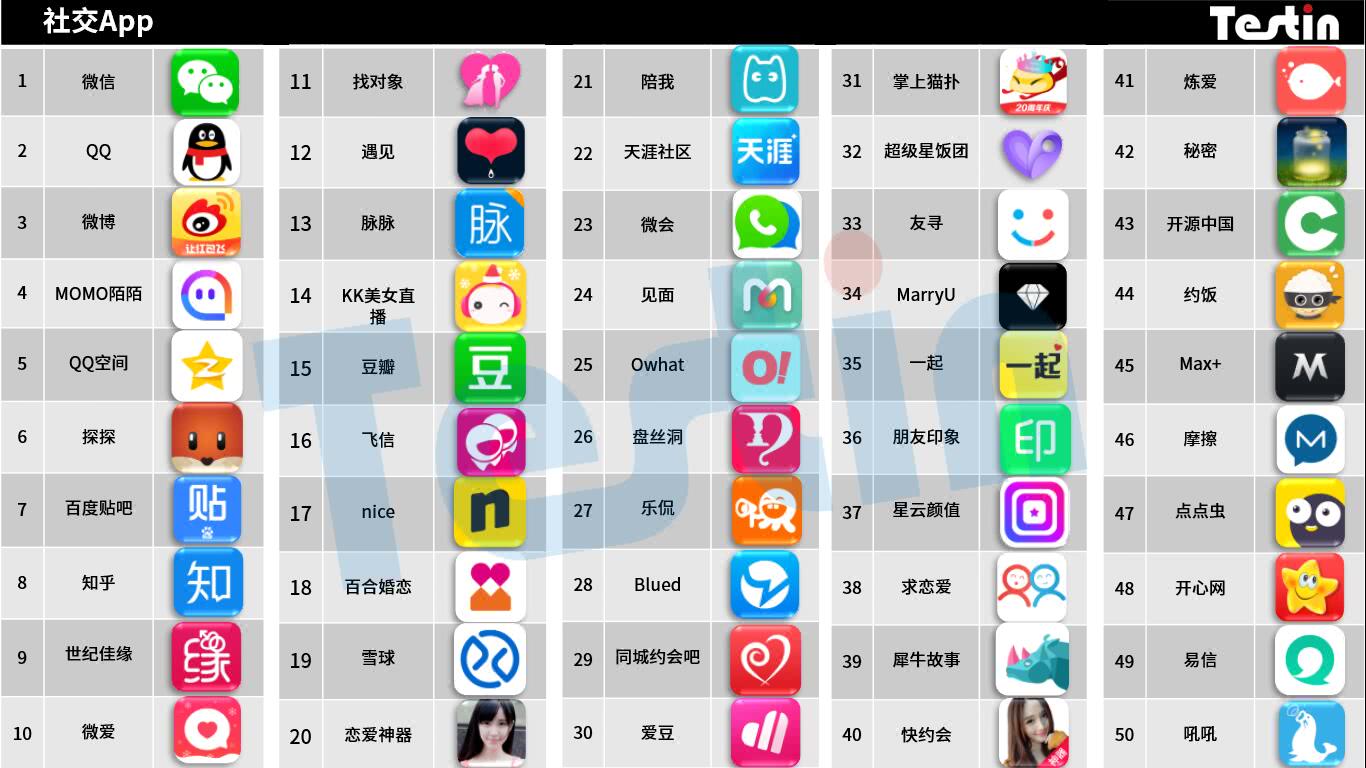 平臺(tái)化持續(xù)延伸，Testin 2017“社交”好應(yīng)用AppBase 50報(bào)告 
