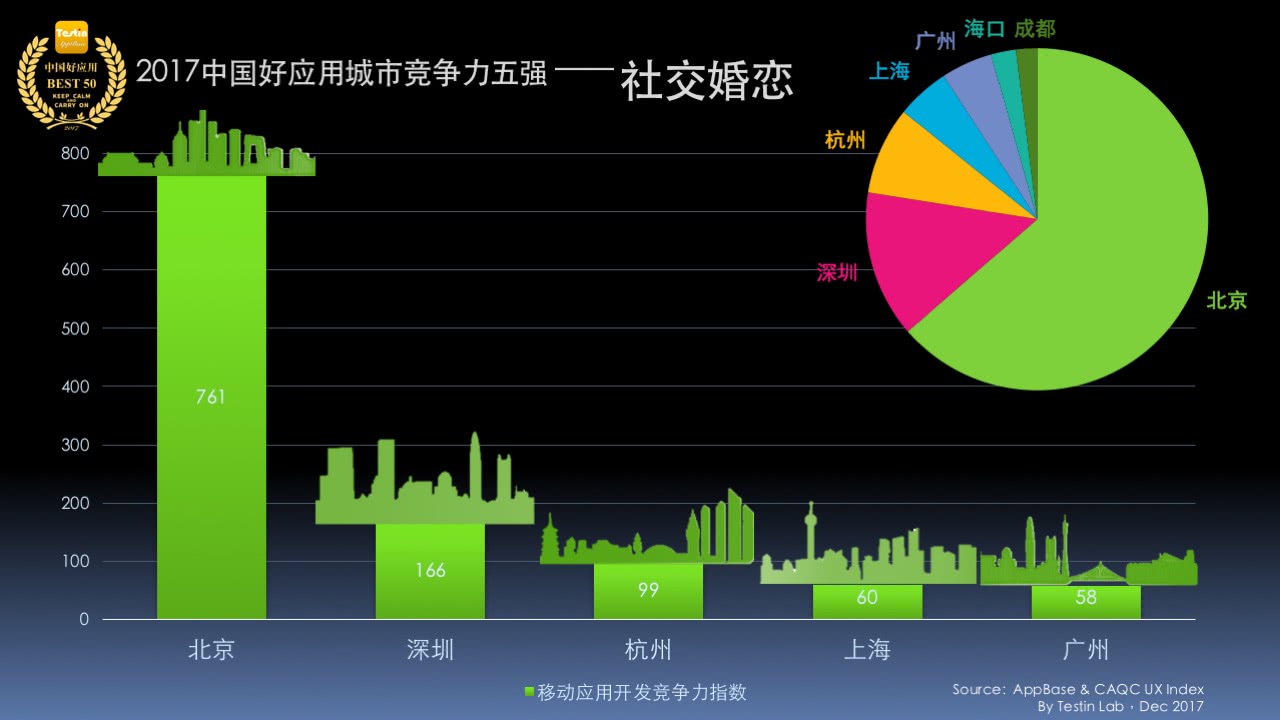 平臺化持續(xù)延伸，Testin 2017“社交”好應用AppBase 50報告 