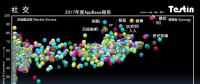 平臺化持續(xù)延伸，Testin 2017“社交”好應(yīng)用AppBase 50報告 