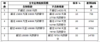 關(guān)于光伏電站交稅問題，這里有最全講解