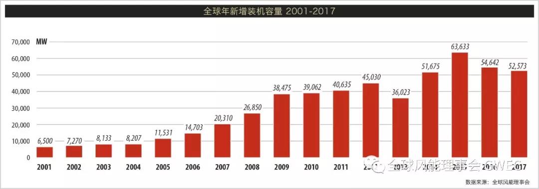 2017年全球新增風(fēng)電裝機容量排名 中國穩(wěn)居第一【附圖】