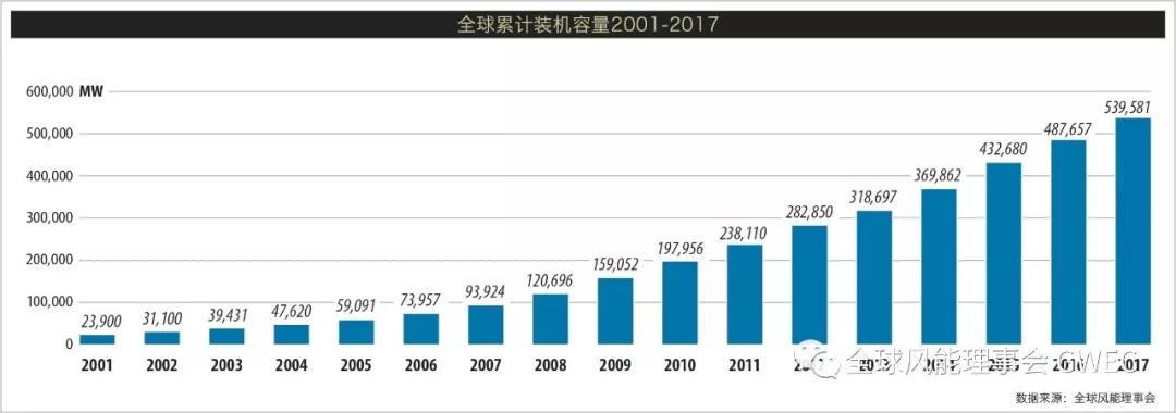 2017年全球新增風(fēng)電裝機容量排名 中國穩(wěn)居第一【附圖】