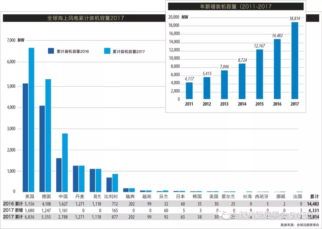 2017年全球新增風(fēng)電裝機容量排名 中國穩(wěn)居第一【附圖】