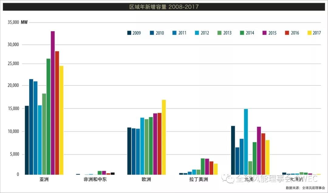 2017年全球新增風(fēng)電裝機容量排名 中國穩(wěn)居第一【附圖】