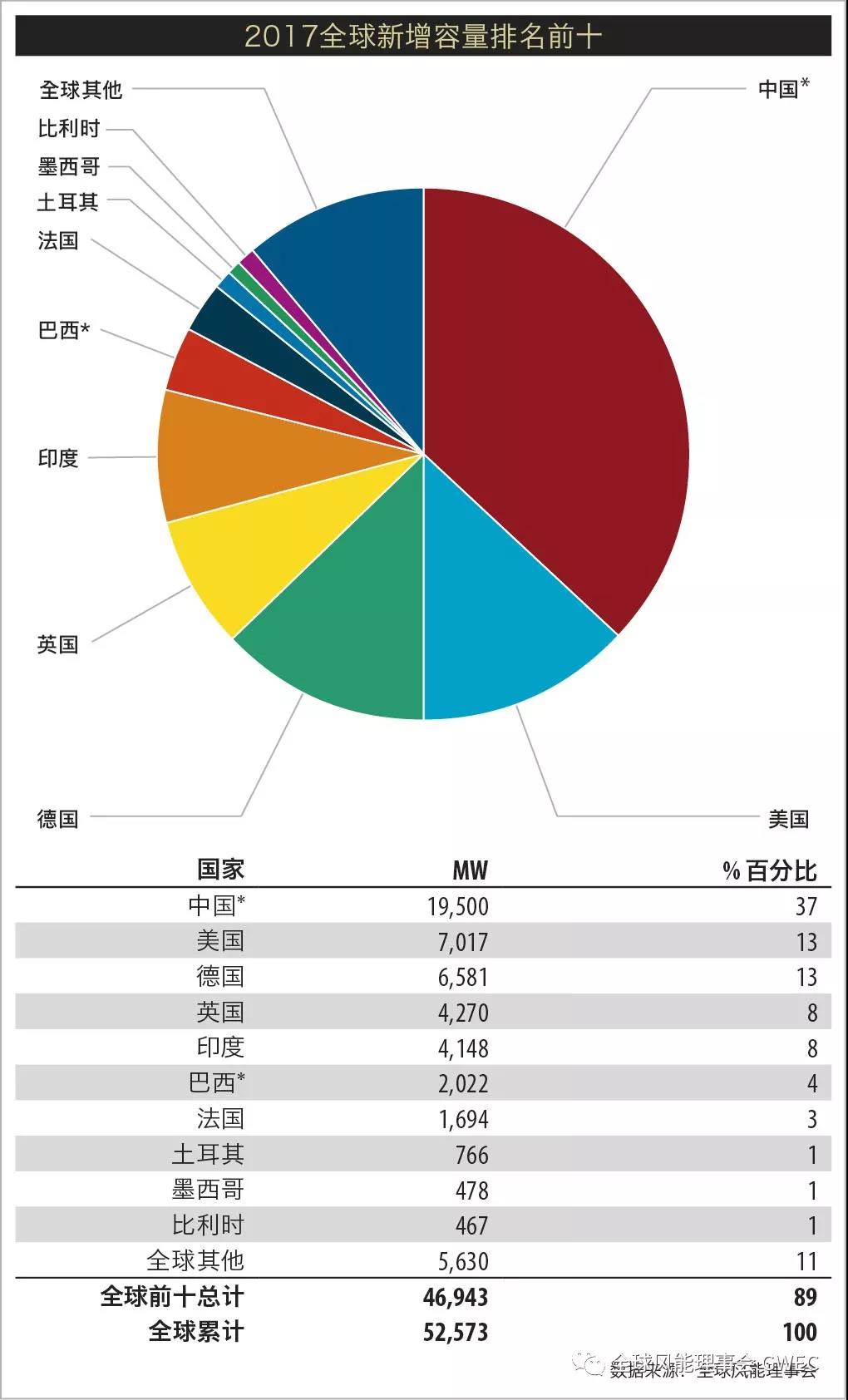 2017年全球新增風(fēng)電裝機容量排名 中國穩(wěn)居第一【附圖】