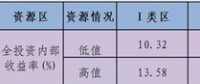 2018年全國新建風力發(fā)電場經(jīng)濟性預測——全國四類資源區(qū)風電收益區(qū)間