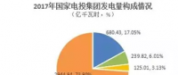必看丨2017年新五大發(fā)電集團(tuán)風(fēng)電指標(biāo)大比拼！