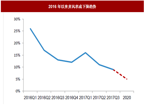 2017年我國風電行業(yè)棄風電量、棄風率及紅色預警區(qū)新增裝機情況分析