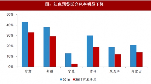 2017年我國風電行業(yè)棄風電量、棄風率及紅色預警區(qū)新增裝機情況分析