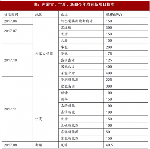2017年我國風電行業(yè)棄風電量、棄風率及紅色預警區(qū)新增裝機情況分析