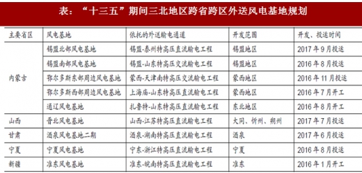 2017年我國風電行業(yè)棄風電量、棄風率及紅色預警區(qū)新增裝機情況分析