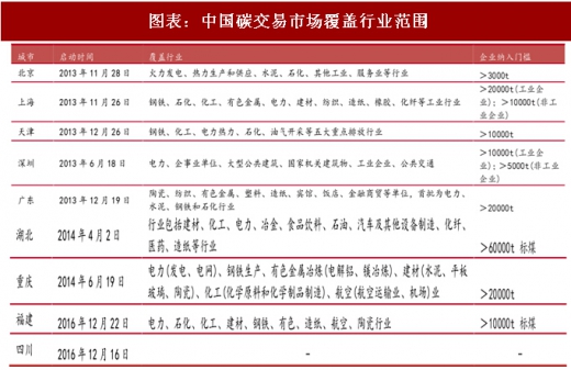 2017年中國電力行業(yè)海外市場中標(biāo)項(xiàng)目及碳試點(diǎn)成交額分析(圖)